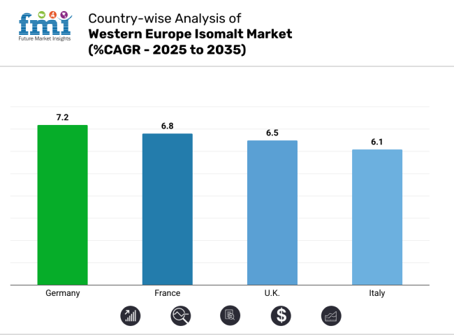 Country Wise Analysis For Western Europe Isomalt Market